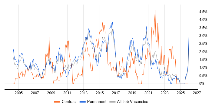 VoIP job vacancy trend in Guildford