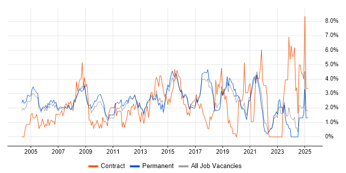 Job vacancy trend for VPN in Guildford