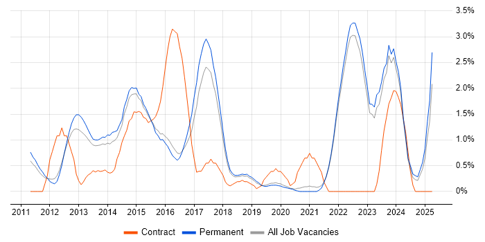 Job vacancy trend for vSphere in Guildford Job vacancy trend for vSphere in Guildford