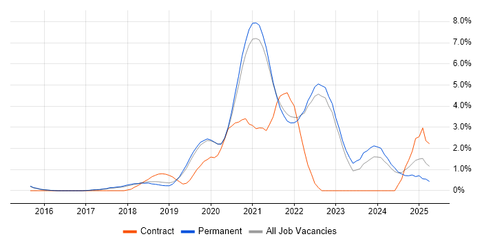Job vacancy trend for Vue in Guildford