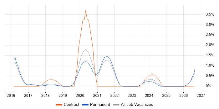 Vulnerability Remediation job vacancy trend in Guildford