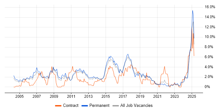 Job vacancy trend for WAN in Guildford Job vacancy trend for WAN in Guildford