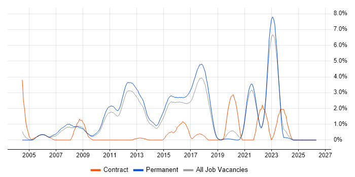 Web Application Development job vacancy trend in Guildford