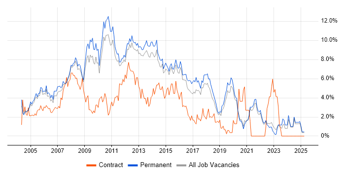 Job vacancy trend for Web Development in Guildford Job vacancy trend for Web Development in Guildford