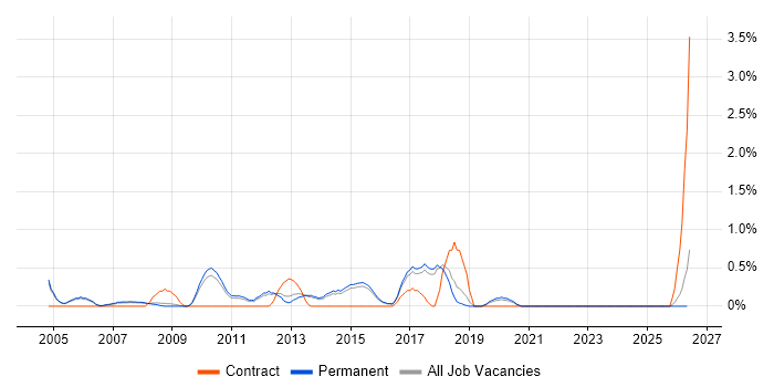 Web Filtering job vacancy trend in Guildford