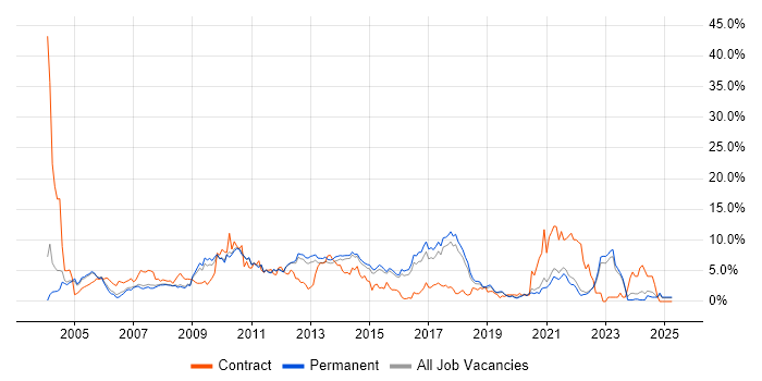 Job vacancy trend for Web Services in Guildford Job vacancy trend for Web Services in Guildford
