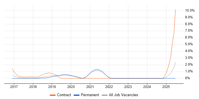 Job vacancy trend for webpack in Guildford