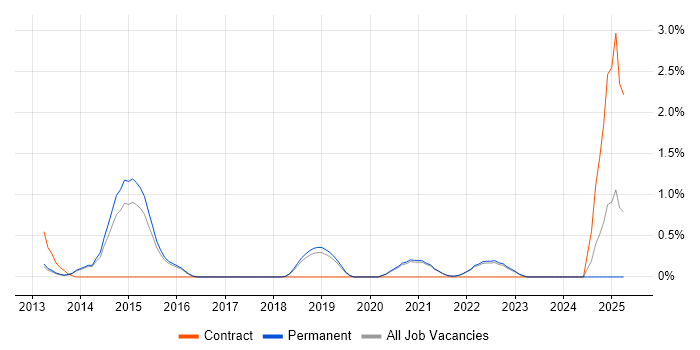 Job vacancy trend for WebSockets in Guildford