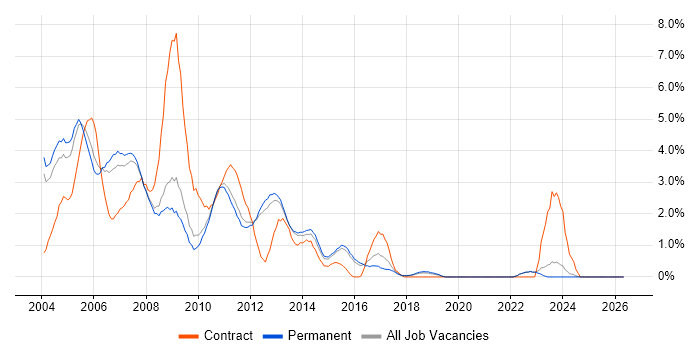 WebSphere job vacancy trend in Guildford