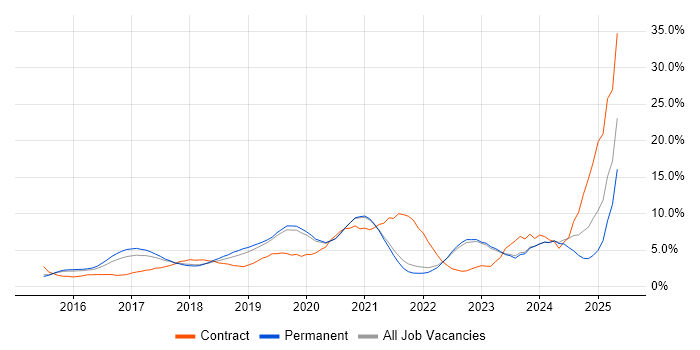 Job vacancy trend for Windows 10 in Guildford Job vacancy trend for Windows 10 in Guildford