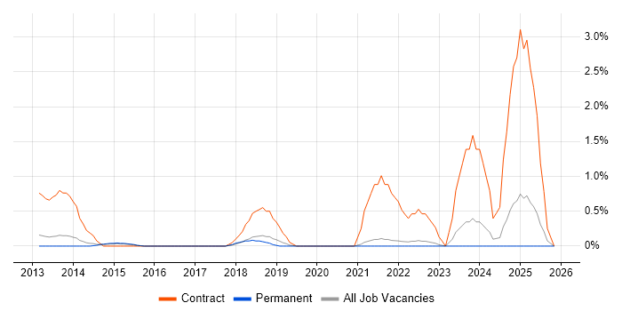 Windows Deployment Engineer job vacancy trend in Guildford