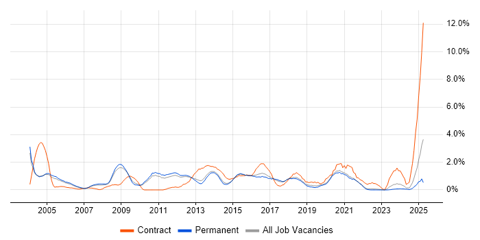 Job vacancy trend for Windows Engineer in Guildford