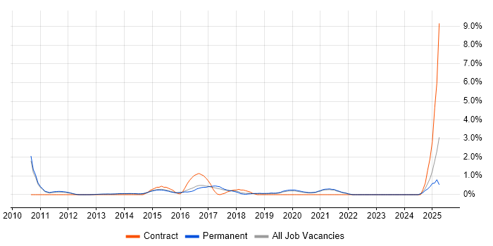 Job vacancy trend for Windows Infrastructure Engineer in Guildford