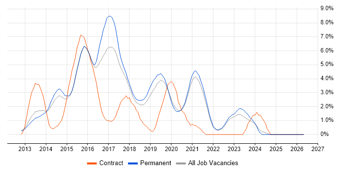 Windows Server 2012 job vacancy trend in Guildford