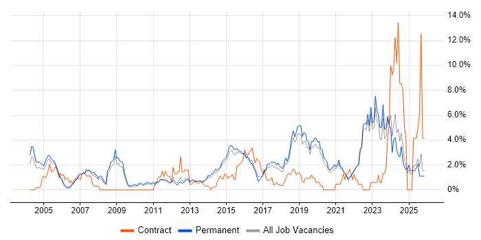 Wireless job vacancy trend in Guildford