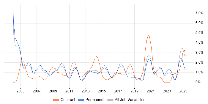 Job vacancy trend for Workflow in Guildford