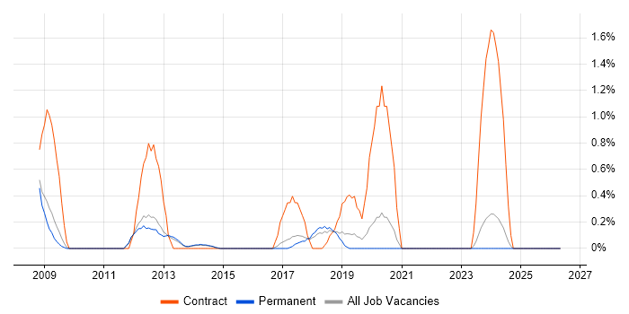 Xilinx job vacancy trend in Guildford
