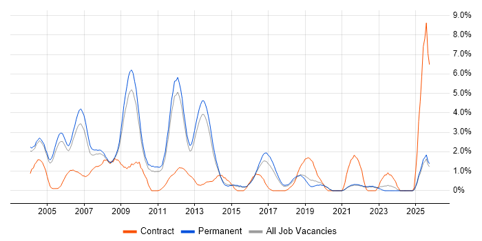 XSLT job vacancy trend in Guildford
