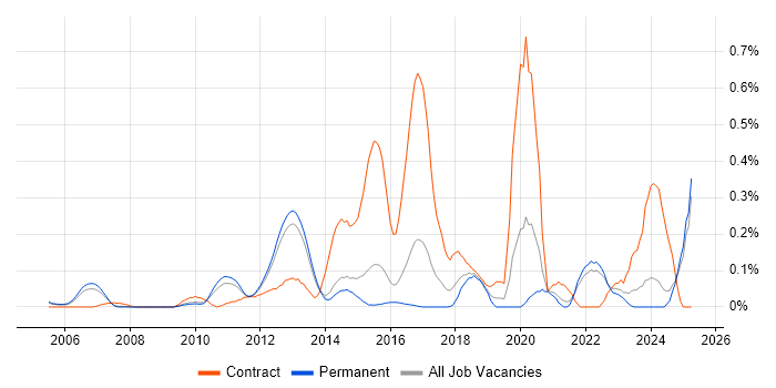 Job vacancy trend for GxP in Surrey Job vacancy trend for GxP in Surrey