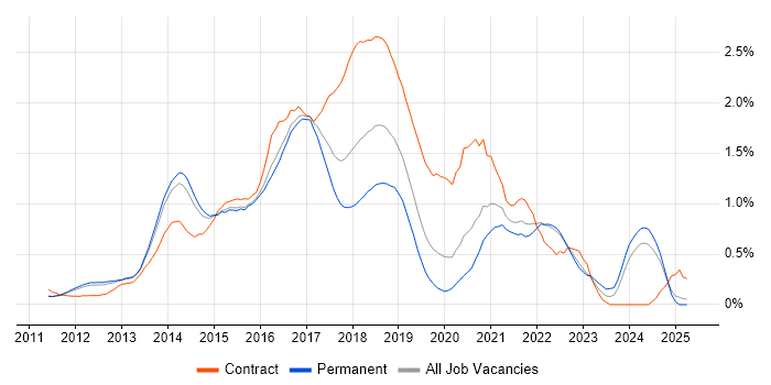 Job vacancy trend for Hadoop in Surrey Job vacancy trend for Hadoop in Surrey
