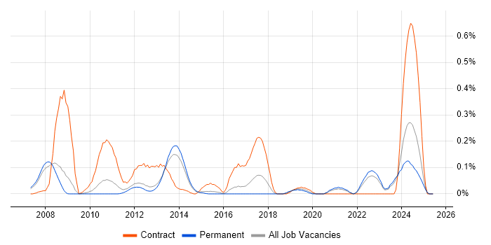 Job vacancy trend for Hardware-in-the-Loop in Surrey Job vacancy trend for Hardware-in-the-Loop in Surrey
