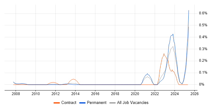 Job vacancy trend for HAZOP in Surrey Job vacancy trend for HAZOP in Surrey