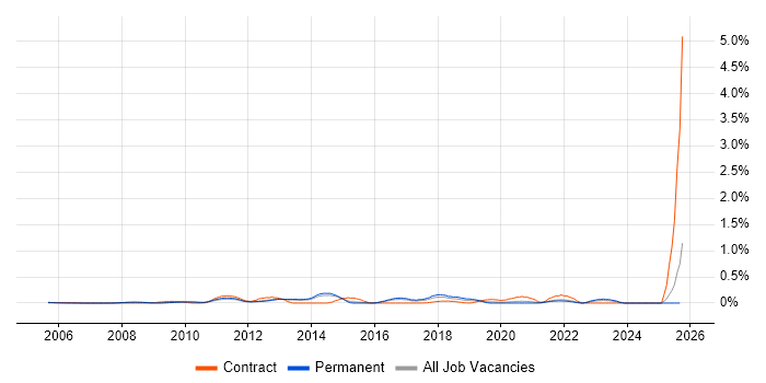 Head of Architecture job vacancy trend in Surrey Head of Architecture job vacancy trend in Surrey