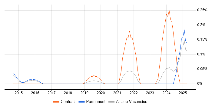 Job vacancy trend for Head of Cybersecurity in Surrey Job vacancy trend for Head of Cybersecurity in Surrey