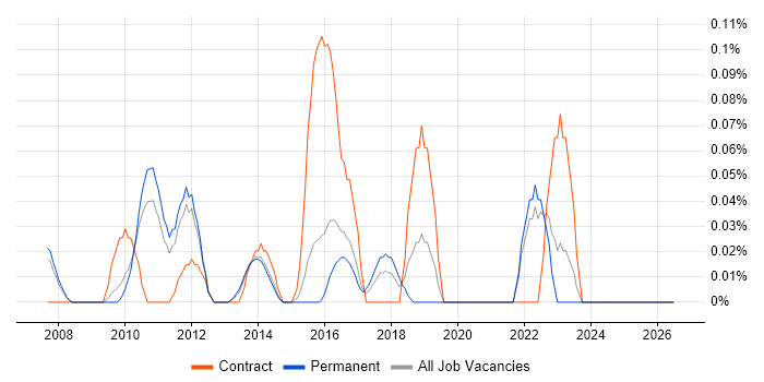 Head of PMO job vacancy trend in Surrey