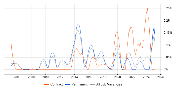 Job vacancy trend for Head of Security in Surrey Job vacancy trend for Head of Security in Surrey
