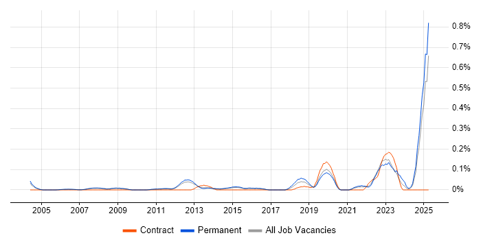 Job vacancy trend for Head of Technology in Surrey Job vacancy trend for Head of Technology in Surrey