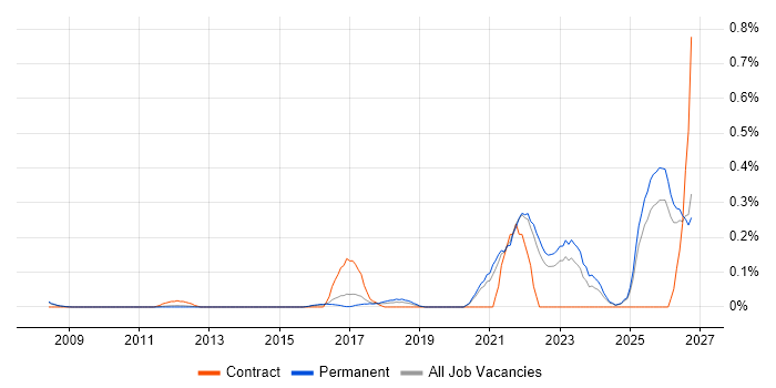 Health Technology job vacancy trend in Surrey
