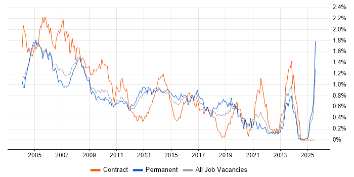 Job vacancy trend for Help Desk Support in Surrey Job vacancy trend for Help Desk Support in Surrey