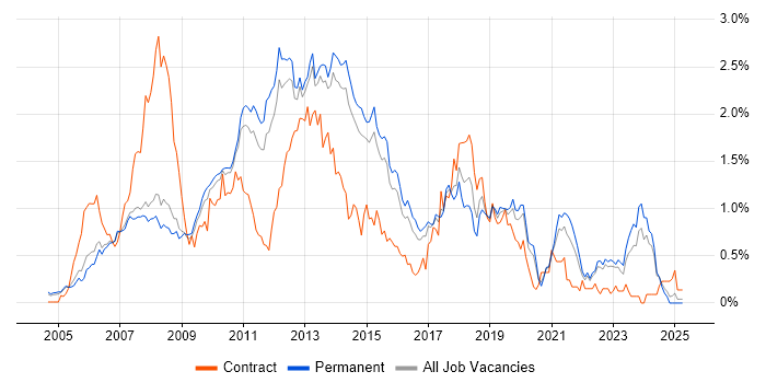 Job vacancy trend for Hibernate in Surrey Job vacancy trend for Hibernate in Surrey