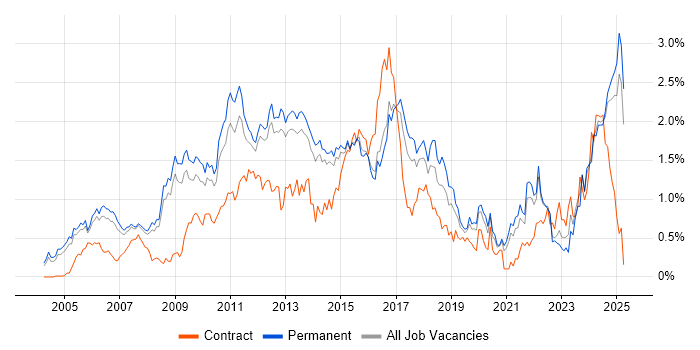 Job vacancy trend for High Availability in Surrey Job vacancy trend for High Availability in Surrey