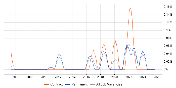 HIPAA job vacancy trend in Surrey