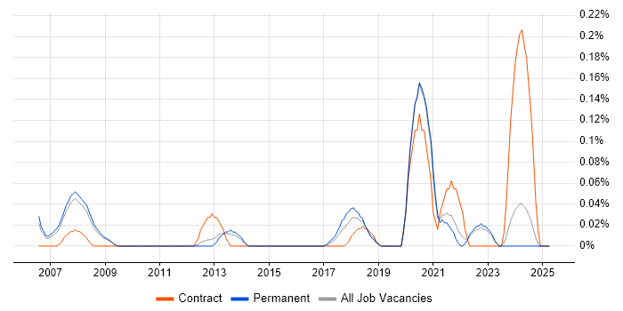 Job vacancy trend for HLSL in Surrey Job vacancy trend for HLSL in Surrey