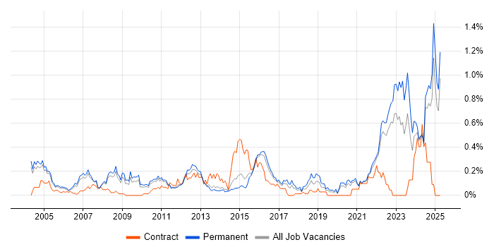 Job vacancy trend for HNC in Surrey Job vacancy trend for HNC in Surrey