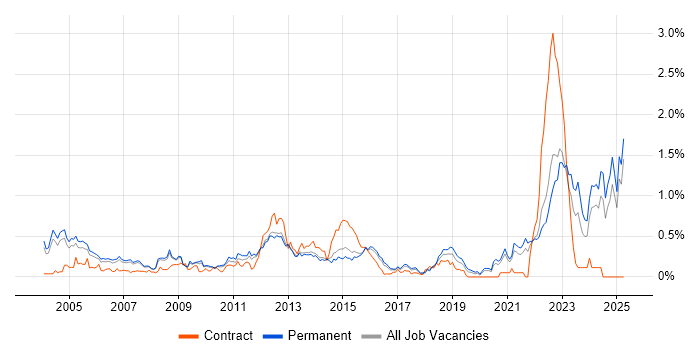Job vacancy trend for HND in Surrey Job vacancy trend for HND in Surrey