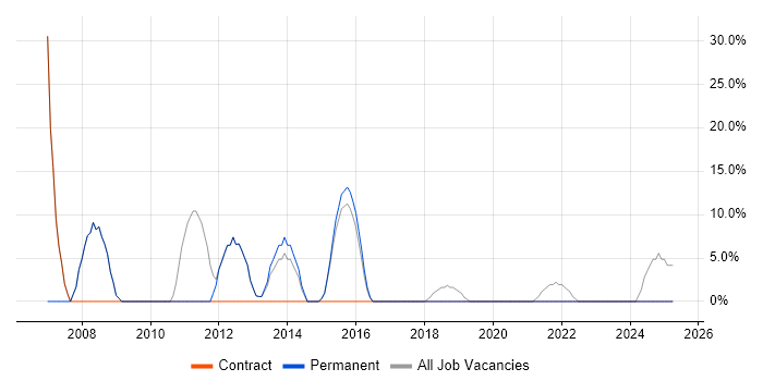 Job vacancy trend for Active Directory in Horley