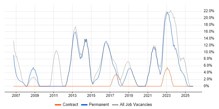 Analyst job vacancy trend in Horley