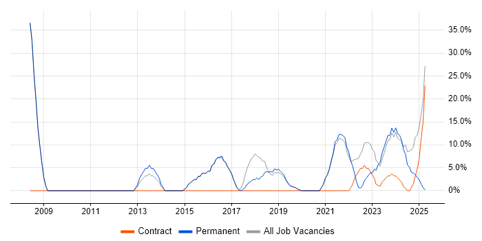 Job vacancy trend for Analytical Skills in Horley
