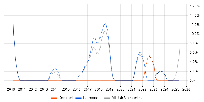 Job vacancy trend for Analytics in Horley Job vacancy trend for Analytics in Horley