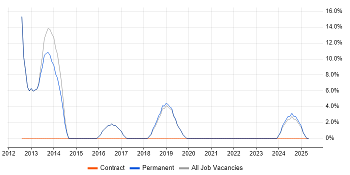 Job vacancy trend for Architect in Horley Job vacancy trend for Architect in Horley