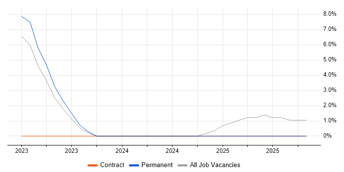 Azure Certification job vacancy trend in Horley