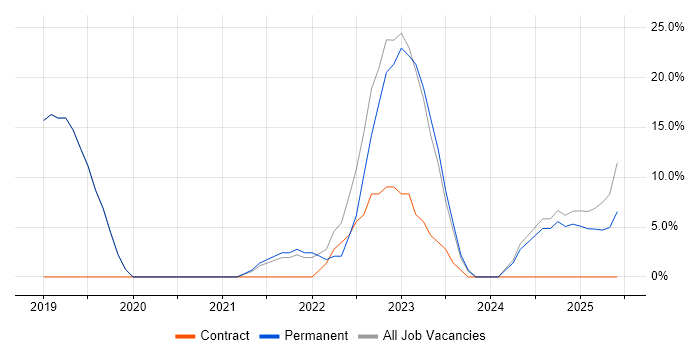 Job vacancy trend for Azure in Horley Job vacancy trend for Azure in Horley
