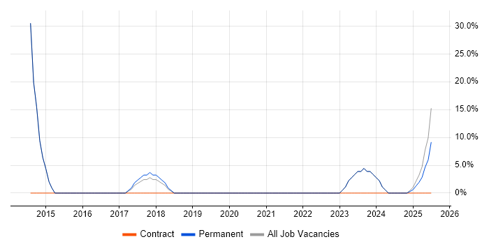 Job vacancy trend for Budget Management in Horley