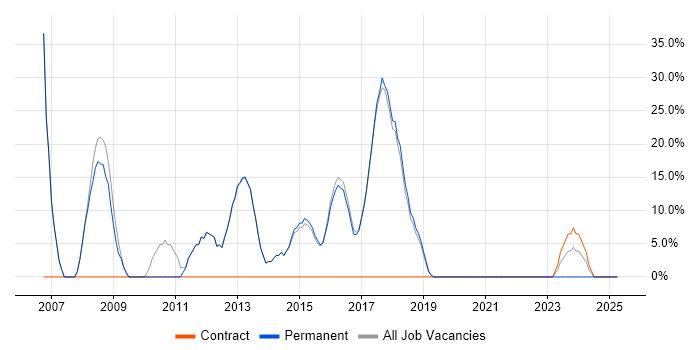 Job vacancy trend for C# in Horley