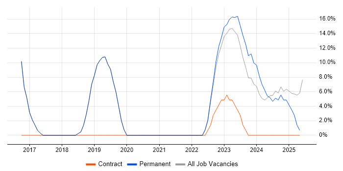 Job vacancy trend for Cybersecurity in Horley Job vacancy trend for Cybersecurity in Horley