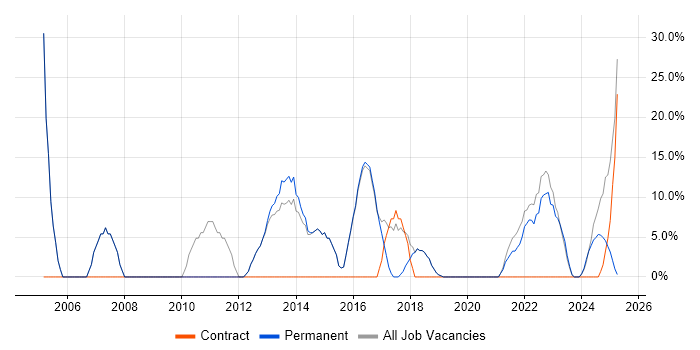 Job vacancy trend for Degree in Horley